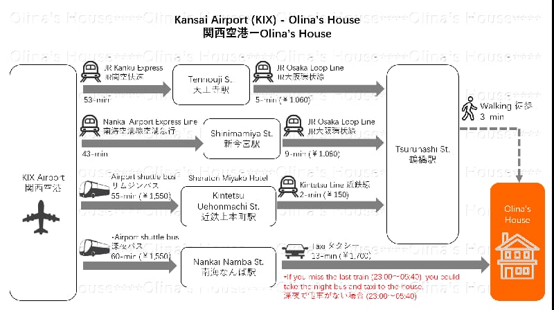 B難波NAMBA3駅、日本橋2駅、USJ直通、12歳未満のお子様全員無料、鶴橋駅徒歩5分丸貸切一軒家 Villa in Osaka