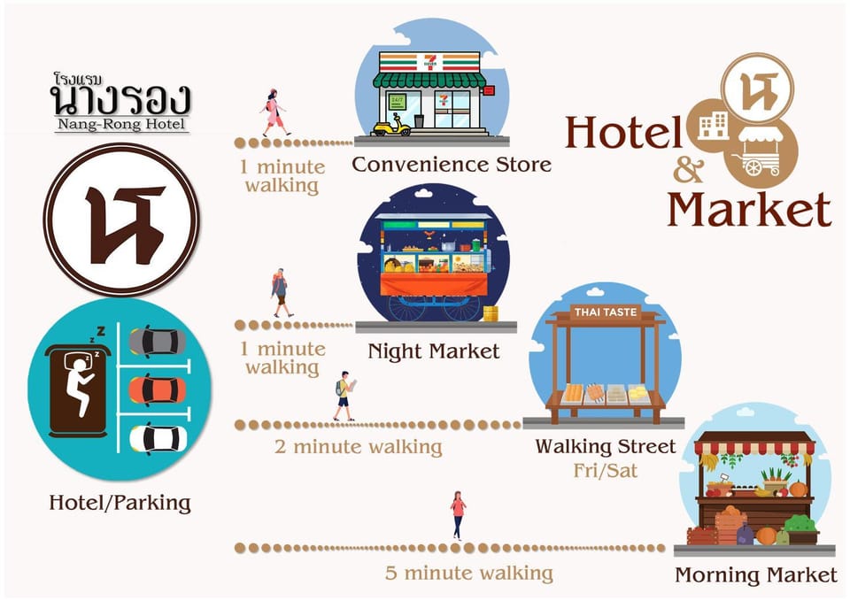 Restaurant/places to eat, Supermarket/grocery shop, Shopping Area