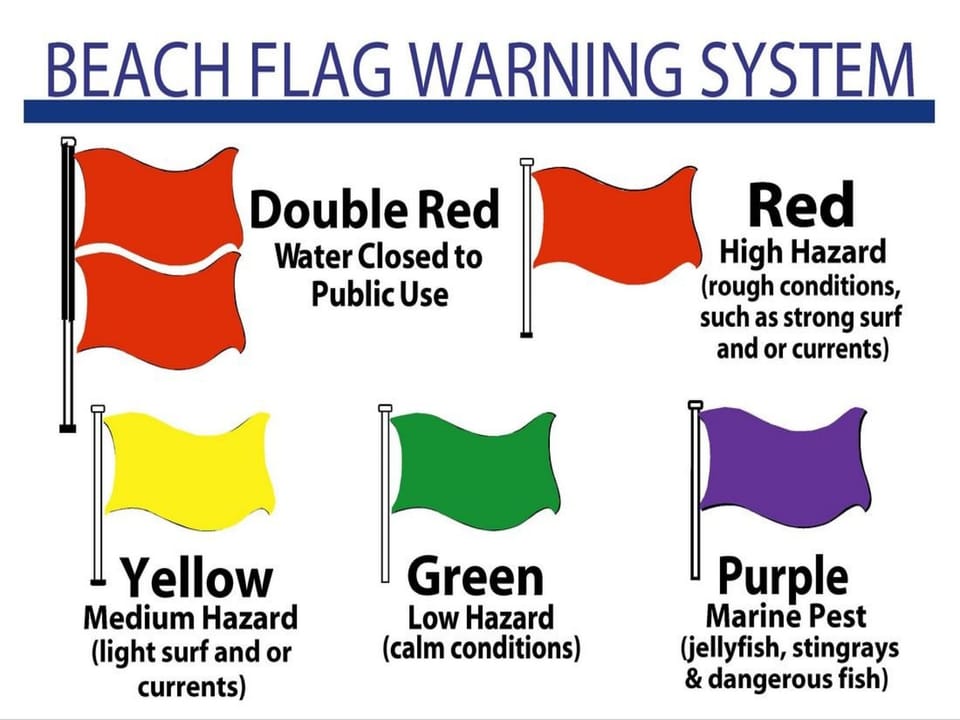 Know Before You Go: Green = low hazard, Yellow = caution, Red = dangerous surf, Double Red = water closed, Purple = marine life.